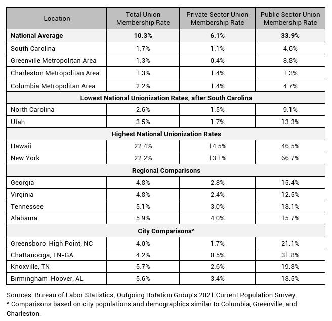 unionization rates across the country regionally across south carolina